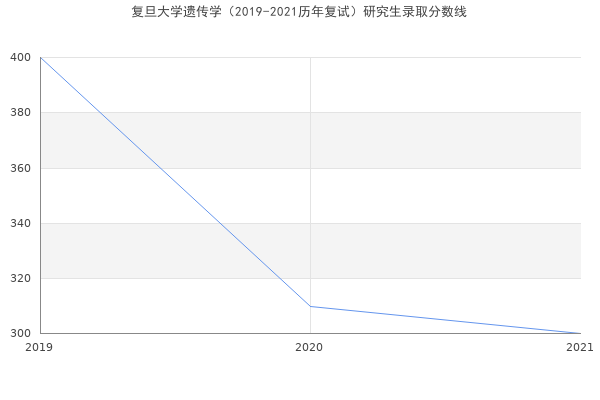 复旦大学遗传学（2019-2021历年复试）研究生录取分数线