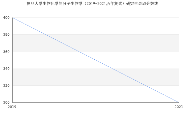 复旦大学生物化学与分子生物学（2019-2021历年复试）研究生录取分数线