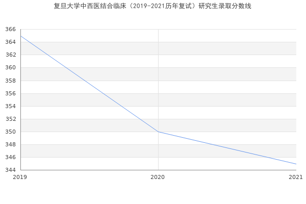 复旦大学中西医结合临床（2019-2021历年复试）研究生录取分数线