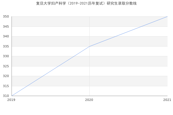 复旦大学妇产科学（2019-2021历年复试）研究生录取分数线