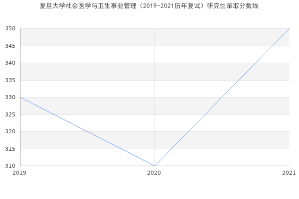 复旦大学社会医学与卫生事业管理（2019-2021历年复试）研究生录取分数线