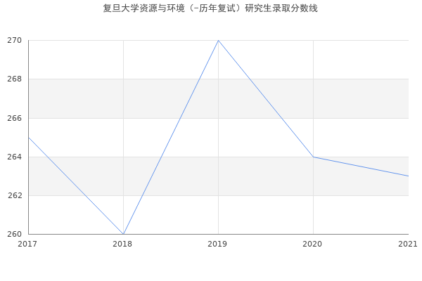 复旦大学资源与环境（-历年复试）研究生录取分数线