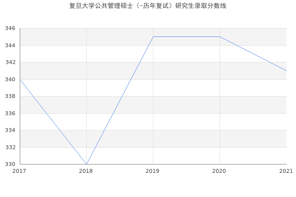 复旦大学公共管理硕士（-历年复试）研究生录取分数线