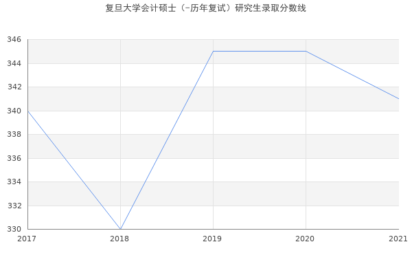 复旦大学会计硕士（-历年复试）研究生录取分数线