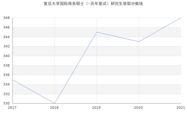 复旦大学国际商务硕士（-历年复试）研究生录取分数线