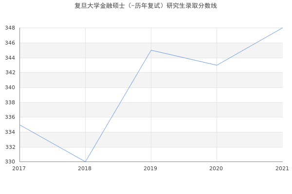 复旦大学金融硕士（-历年复试）研究生录取分数线