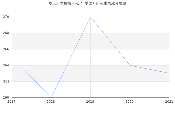 复旦大学机械（-历年复试）研究生录取分数线