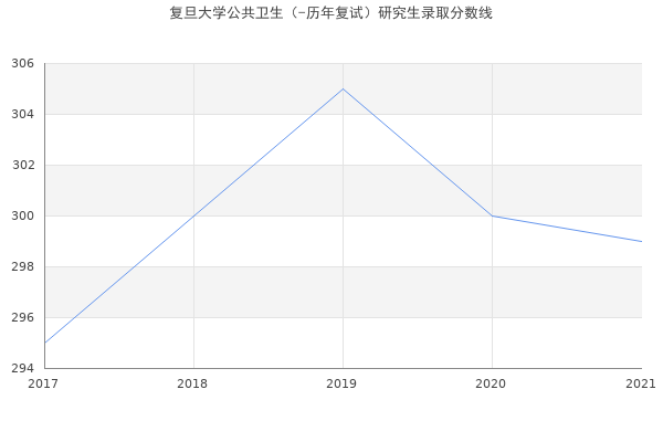 复旦大学公共卫生（-历年复试）研究生录取分数线