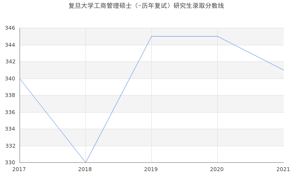 复旦大学工商管理硕士（-历年复试）研究生录取分数线