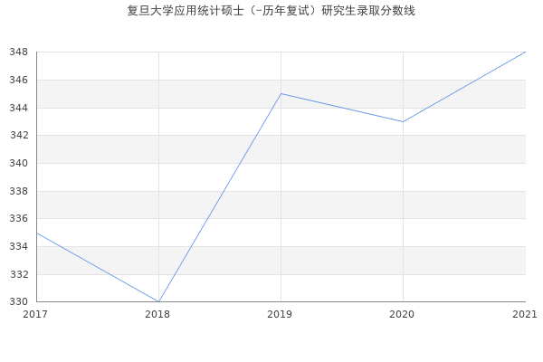 复旦大学应用统计硕士（-历年复试）研究生录取分数线