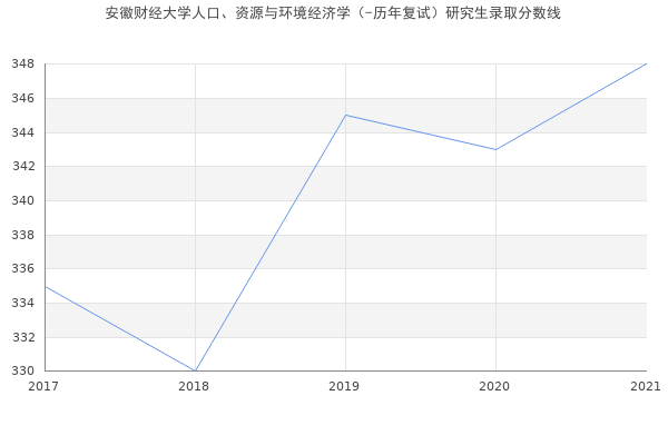 安徽财经大学人口、资源与环境经济学（-历年复试）研究生录取分数线