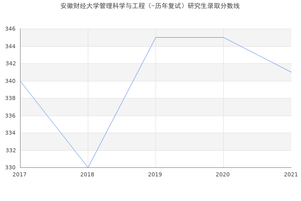 安徽财经大学管理科学与工程（-历年复试）研究生录取分数线