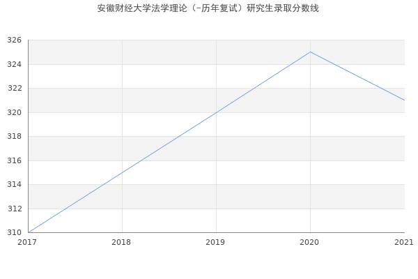 安徽财经大学法学理论（-历年复试）研究生录取分数线