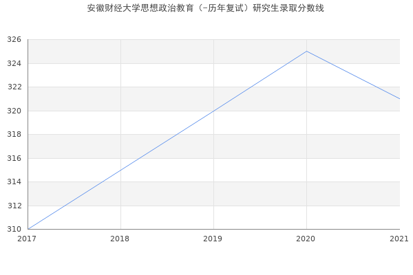 安徽财经大学思想政治教育（-历年复试）研究生录取分数线