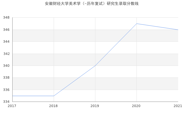 安徽财经大学美术学（-历年复试）研究生录取分数线