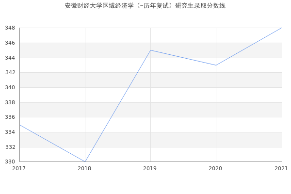 安徽财经大学区域经济学（-历年复试）研究生录取分数线