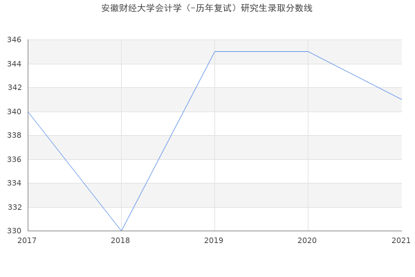 安徽财经大学会计学（-历年复试）研究生录取分数线