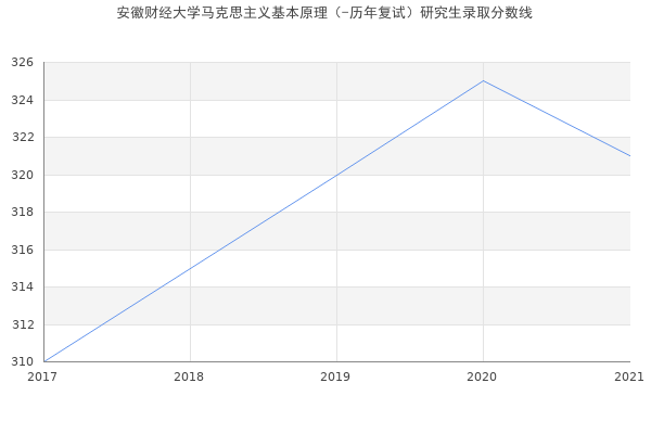 安徽财经大学马克思主义基本原理（-历年复试）研究生录取分数线