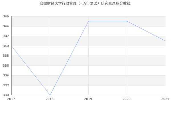 安徽财经大学行政管理（-历年复试）研究生录取分数线