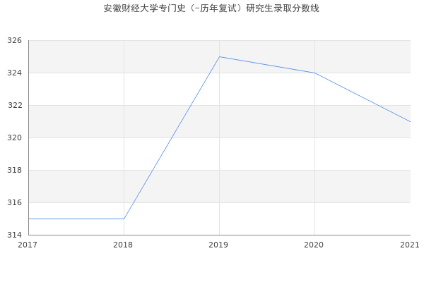 安徽财经大学专门史（-历年复试）研究生录取分数线