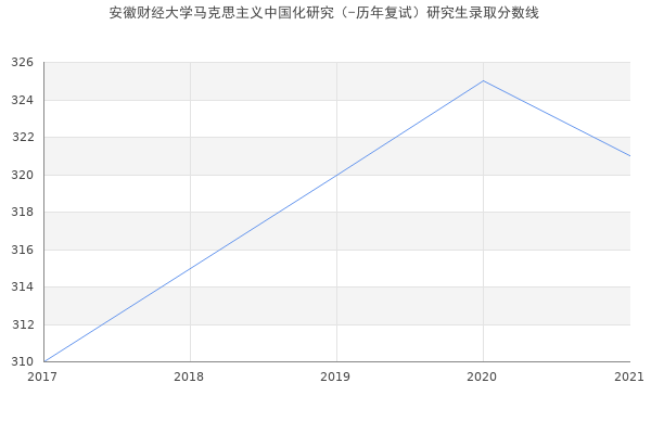 安徽财经大学马克思主义中国化研究（-历年复试）研究生录取分数线