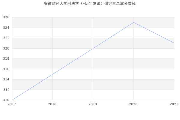 安徽财经大学刑法学（-历年复试）研究生录取分数线