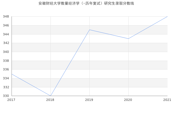 安徽财经大学数量经济学（-历年复试）研究生录取分数线