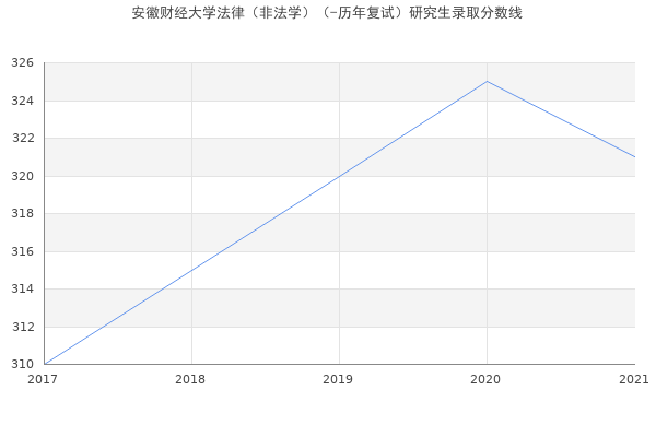 安徽财经大学法律（非法学）（-历年复试）研究生录取分数线