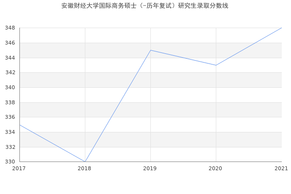 安徽财经大学国际商务硕士（-历年复试）研究生录取分数线