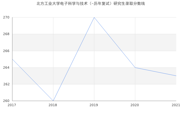 北方工业大学电子科学与技术（-历年复试）研究生录取分数线