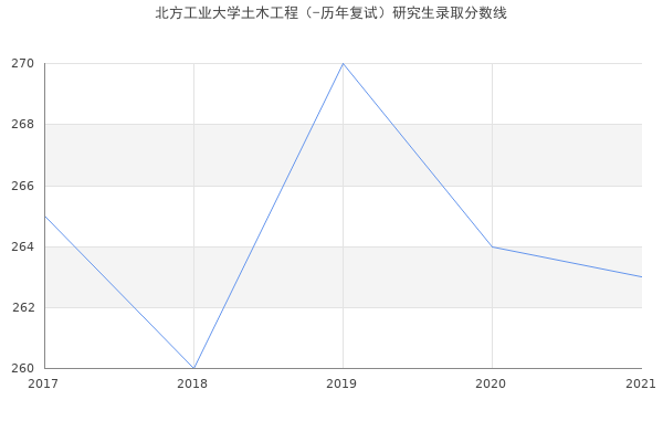 北方工业大学土木工程（-历年复试）研究生录取分数线