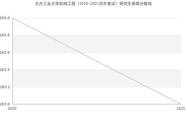 北方工业大学机械工程（2020-2021历年复试）研究生录取分数线