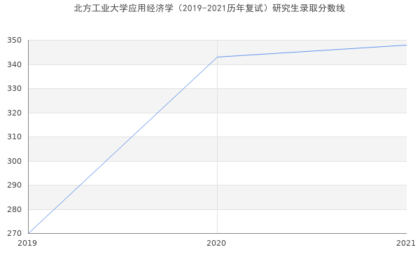 北方工业大学应用经济学（2019-2021历年复试）研究生录取分数线