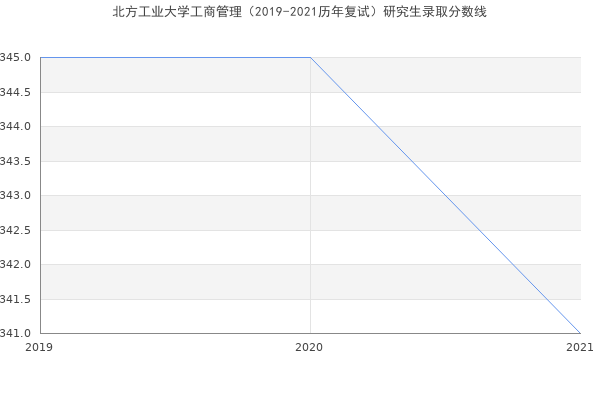 北方工业大学工商管理（2019-2021历年复试）研究生录取分数线