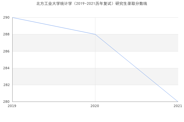 北方工业大学统计学（2019-2021历年复试）研究生录取分数线