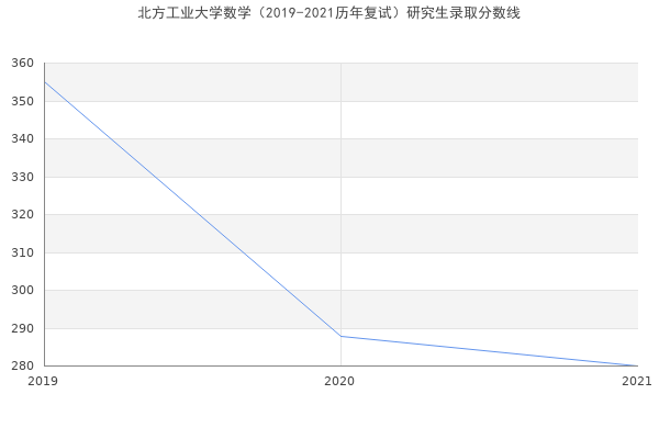 北方工业大学数学（2019-2021历年复试）研究生录取分数线