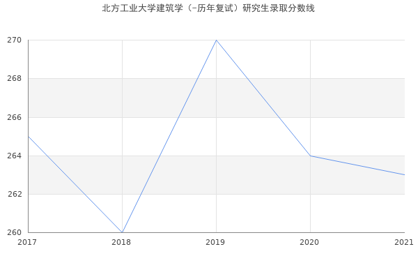 北方工业大学建筑学（-历年复试）研究生录取分数线