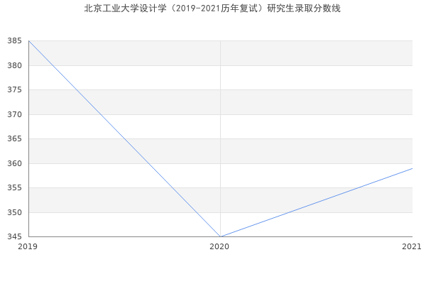 北京工业大学设计学（2019-2021历年复试）研究生录取分数线