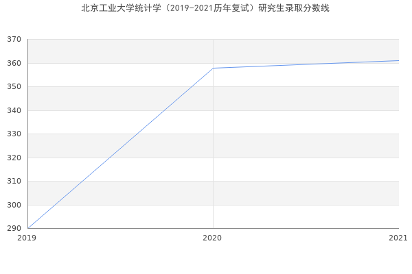 北京工业大学统计学（2019-2021历年复试）研究生录取分数线