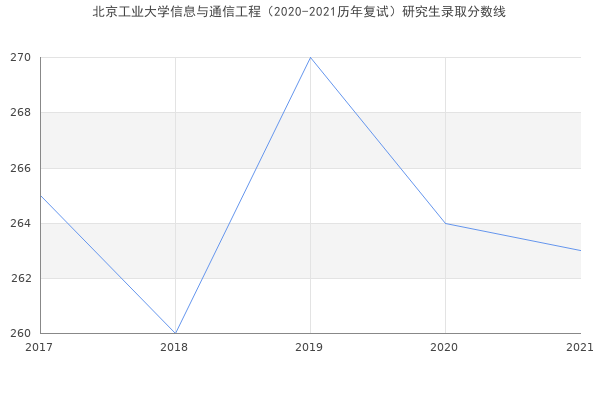 北京工业大学信息与通信工程（2020-2021历年复试）研究生录取分数线