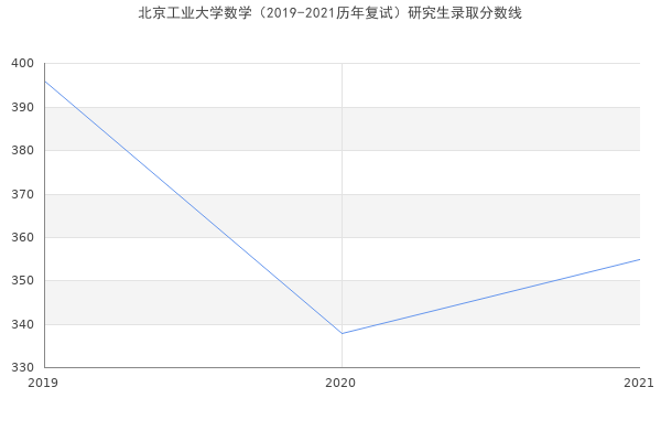 北京工业大学数学（2019-2021历年复试）研究生录取分数线