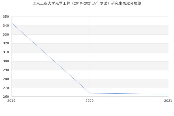 北京工业大学光学工程（2019-2021历年复试）研究生录取分数线