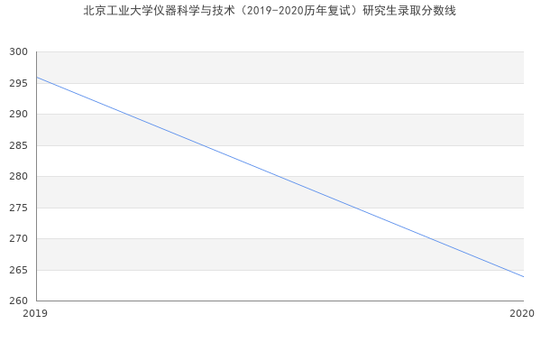 北京工业大学仪器科学与技术（2019-2020历年复试）研究生录取分数线