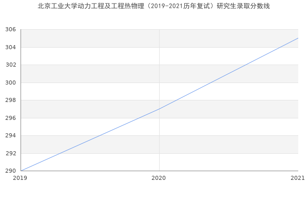 北京工业大学动力工程及工程热物理（2019-2021历年复试）研究生录取分数线