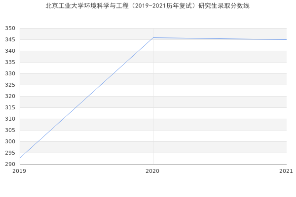 北京工业大学环境科学与工程（2019-2021历年复试）研究生录取分数线