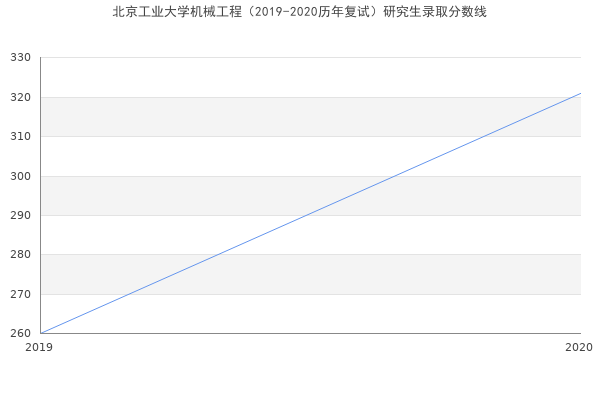 北京工业大学机械工程（2019-2020历年复试）研究生录取分数线