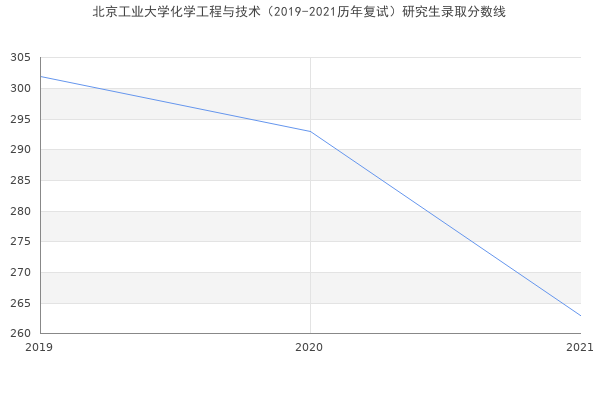 北京工业大学化学工程与技术（2019-2021历年复试）研究生录取分数线