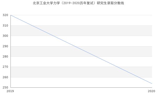 北京工业大学力学（2019-2020历年复试）研究生录取分数线