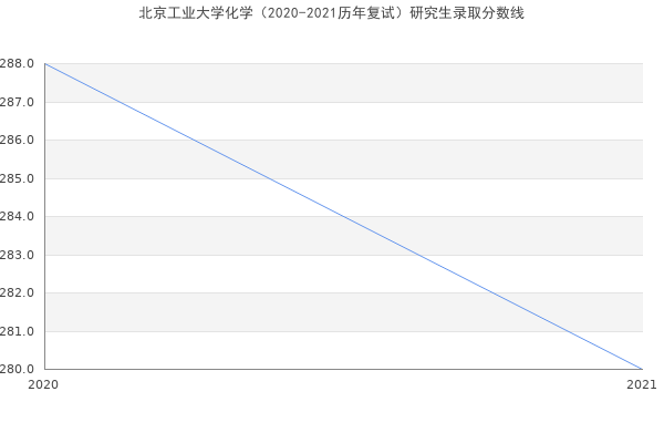 北京工业大学化学（2020-2021历年复试）研究生录取分数线