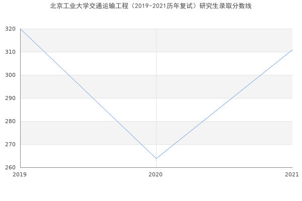 北京工业大学交通运输工程（2019-2021历年复试）研究生录取分数线